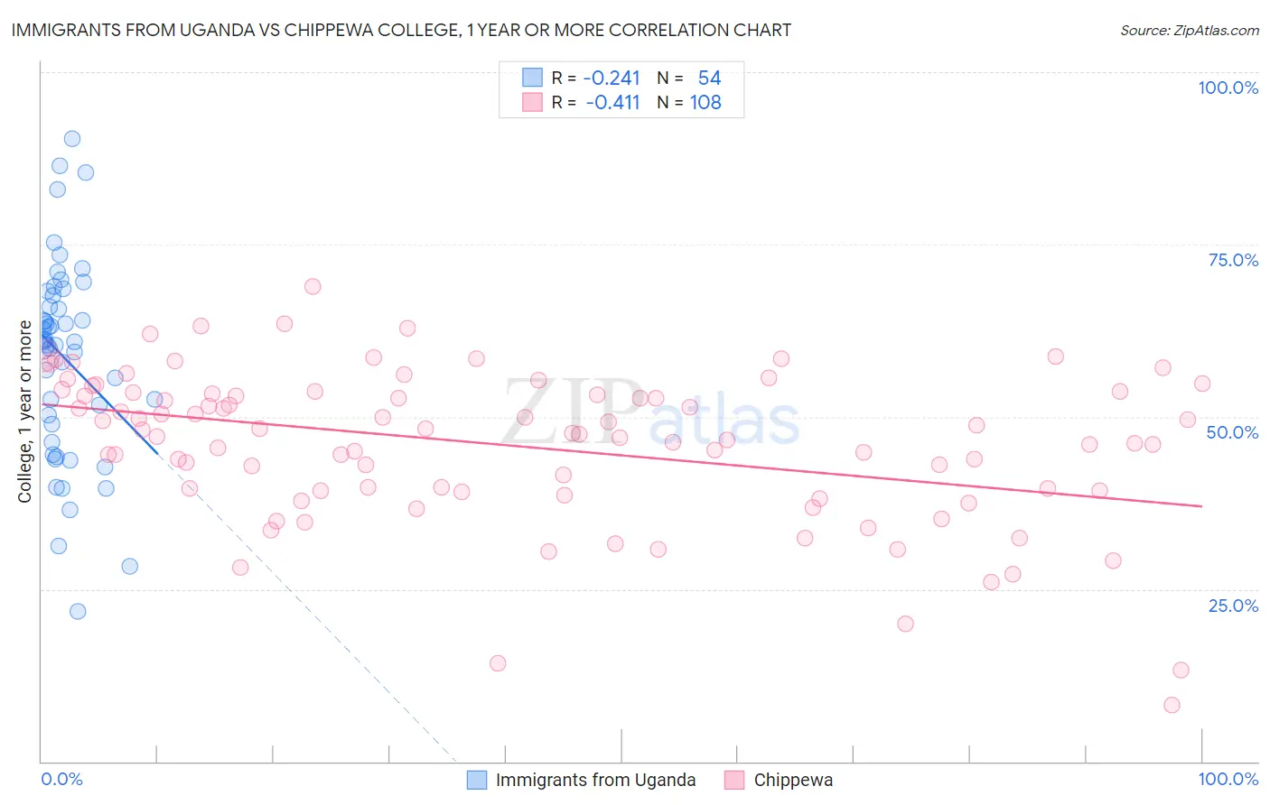 Immigrants from Uganda vs Chippewa College, 1 year or more