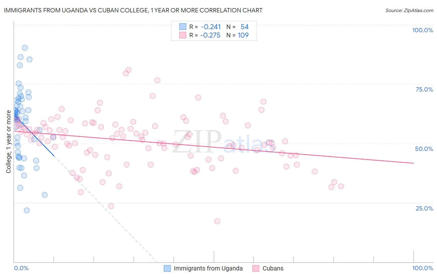 Immigrants from Uganda vs Cuban College, 1 year or more