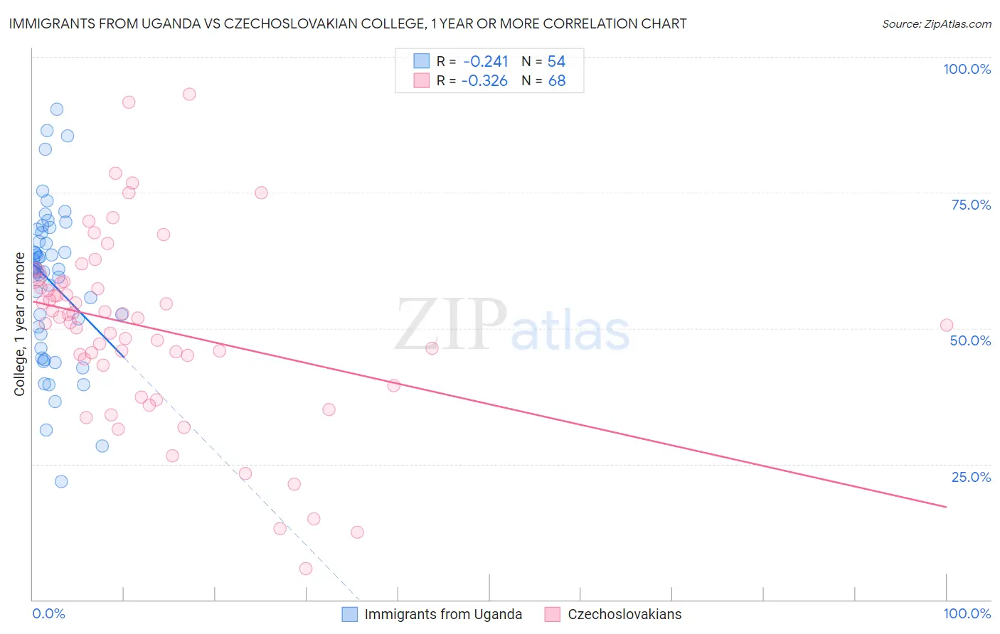 Immigrants from Uganda vs Czechoslovakian College, 1 year or more