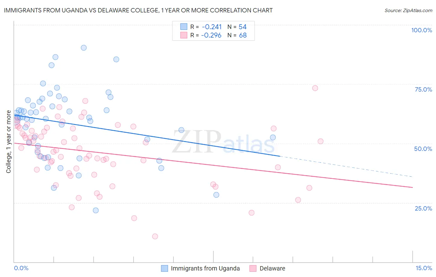 Immigrants from Uganda vs Delaware College, 1 year or more