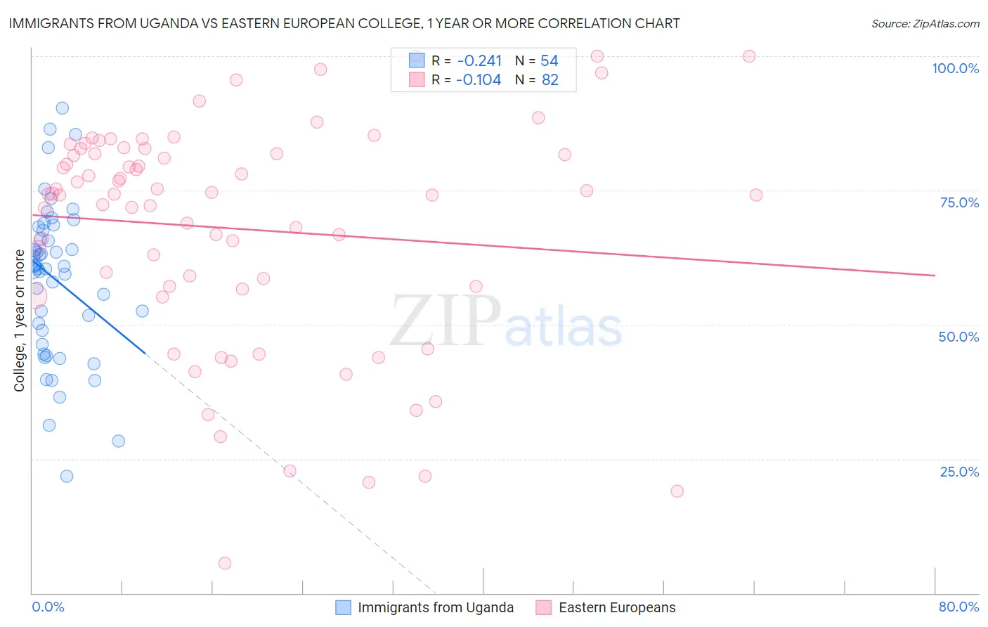 Immigrants from Uganda vs Eastern European College, 1 year or more