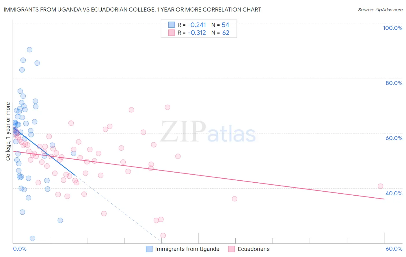 Immigrants from Uganda vs Ecuadorian College, 1 year or more