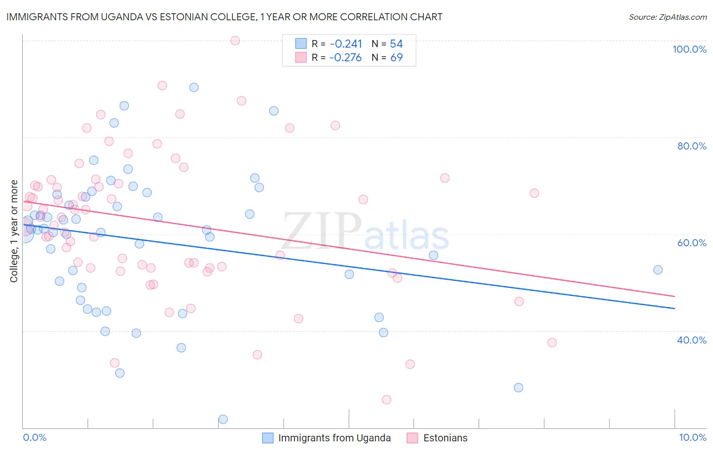 Immigrants from Uganda vs Estonian College, 1 year or more