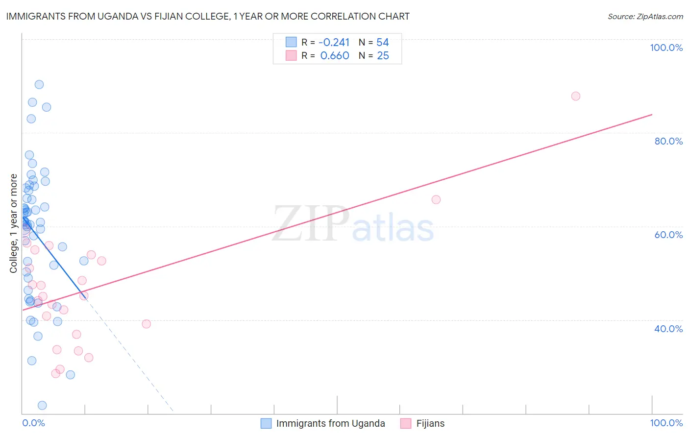 Immigrants from Uganda vs Fijian College, 1 year or more