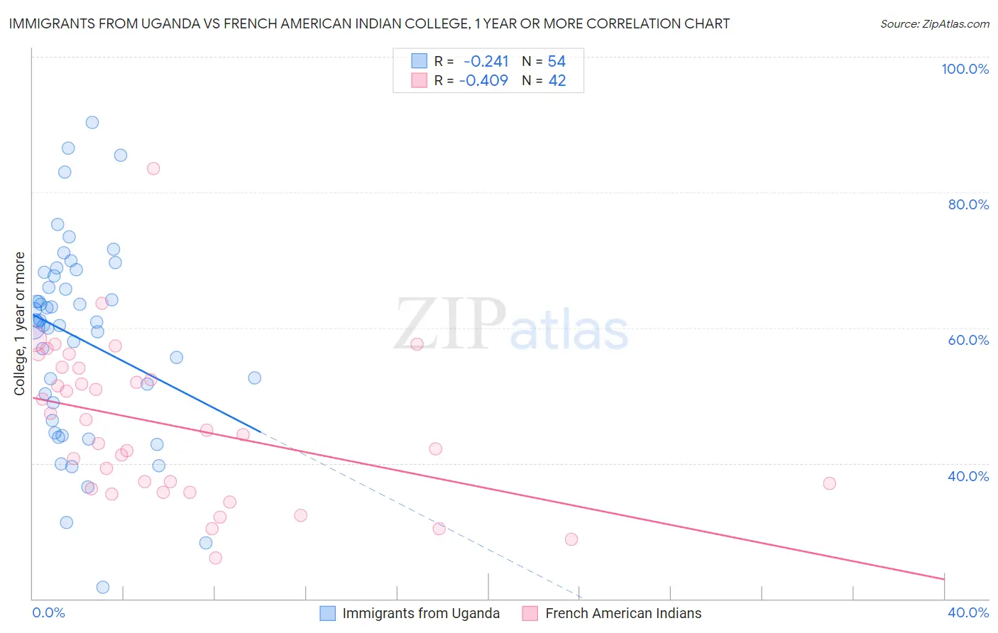 Immigrants from Uganda vs French American Indian College, 1 year or more