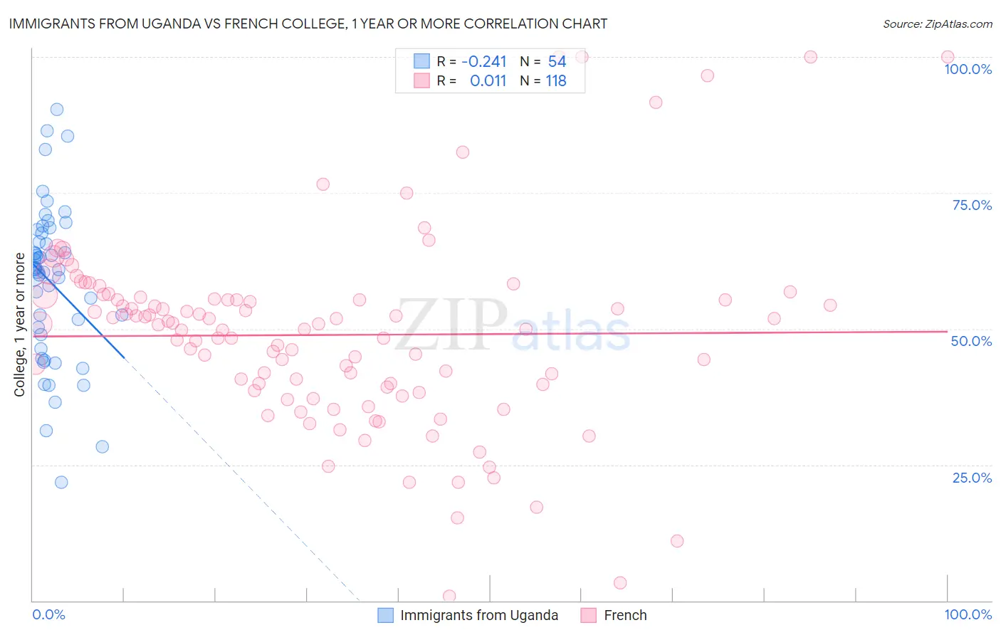 Immigrants from Uganda vs French College, 1 year or more