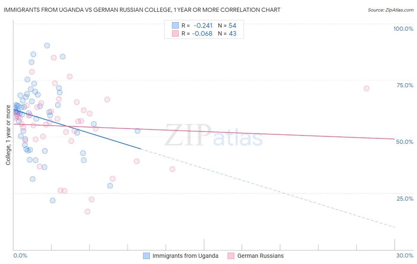 Immigrants from Uganda vs German Russian College, 1 year or more