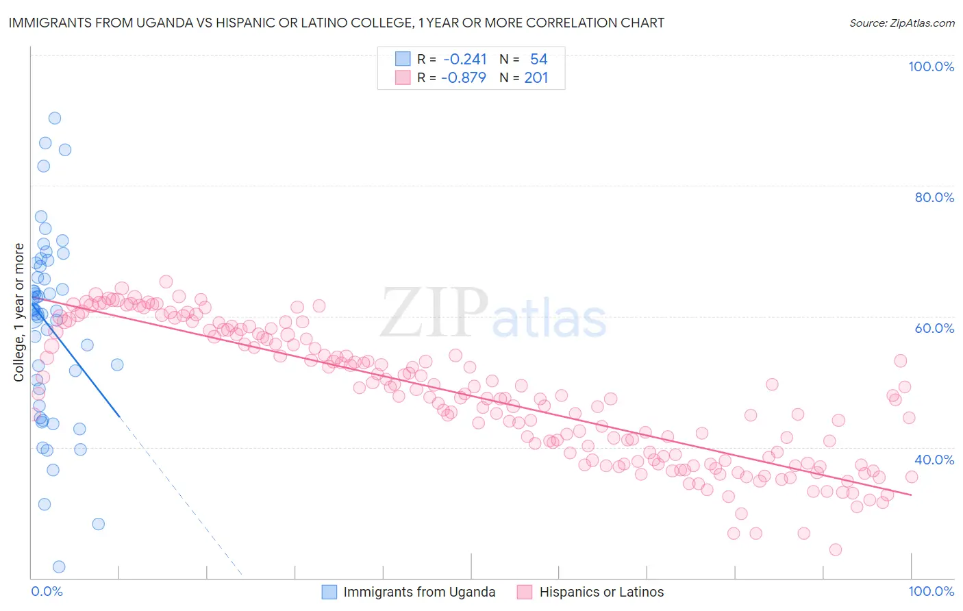 Immigrants from Uganda vs Hispanic or Latino College, 1 year or more