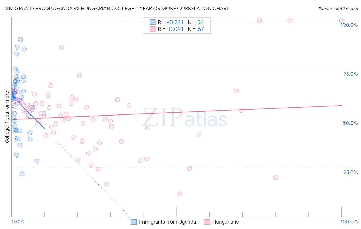 Immigrants from Uganda vs Hungarian College, 1 year or more