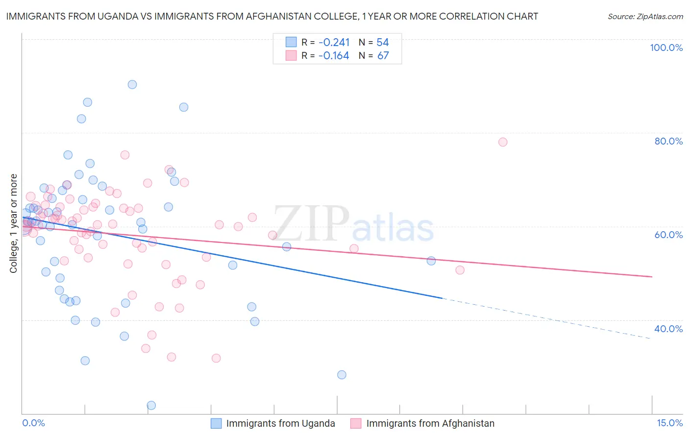 Immigrants from Uganda vs Immigrants from Afghanistan College, 1 year or more