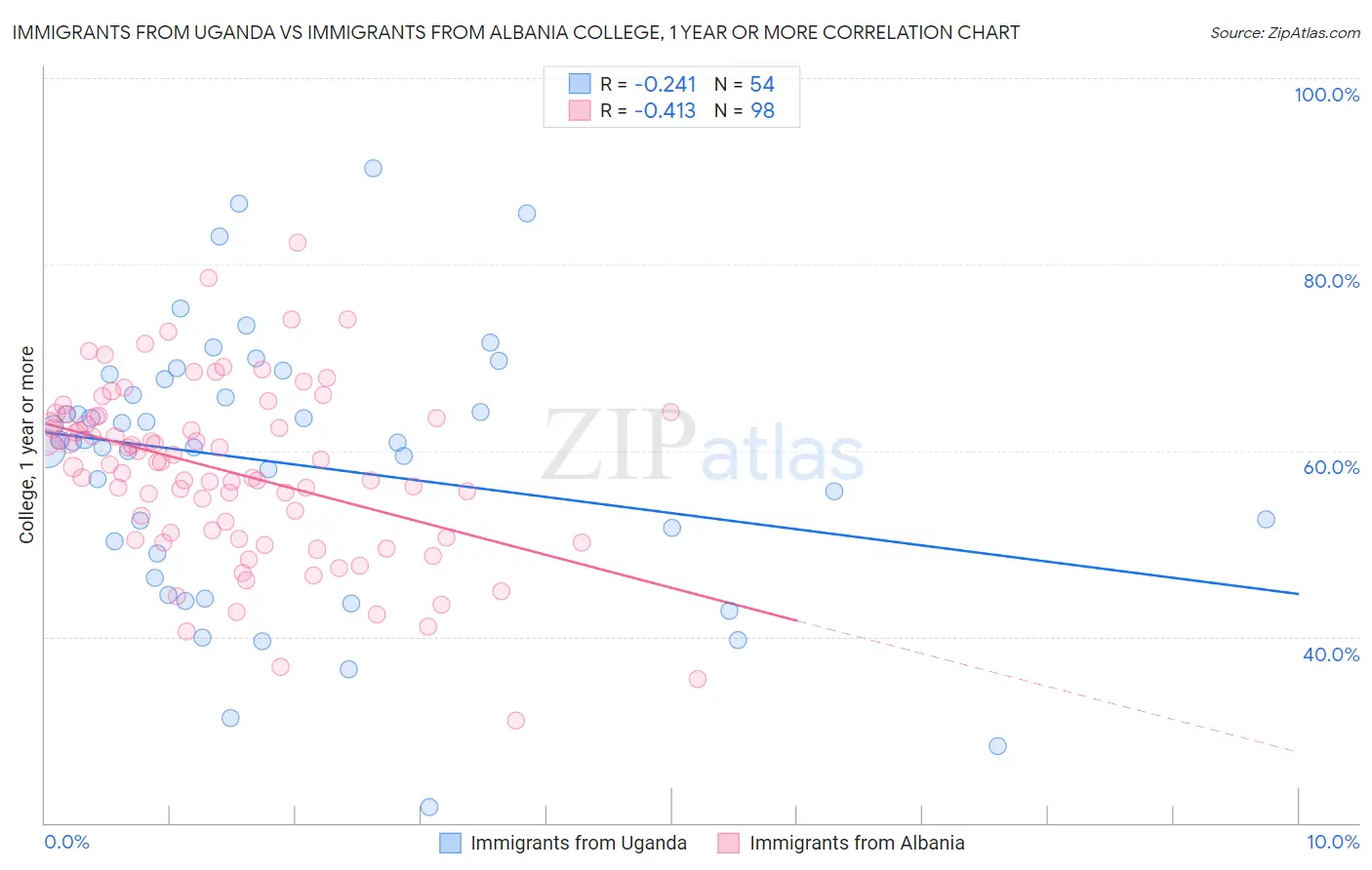 Immigrants from Uganda vs Immigrants from Albania College, 1 year or more