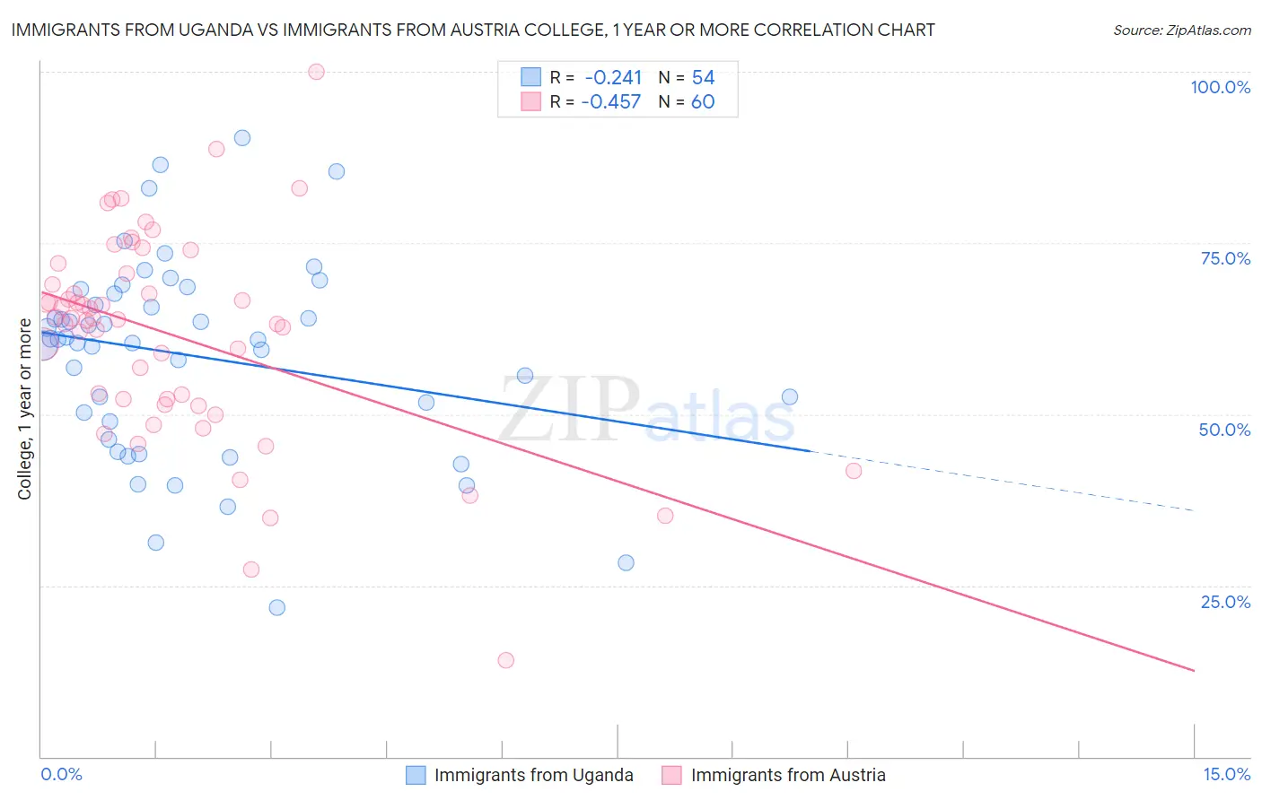 Immigrants from Uganda vs Immigrants from Austria College, 1 year or more