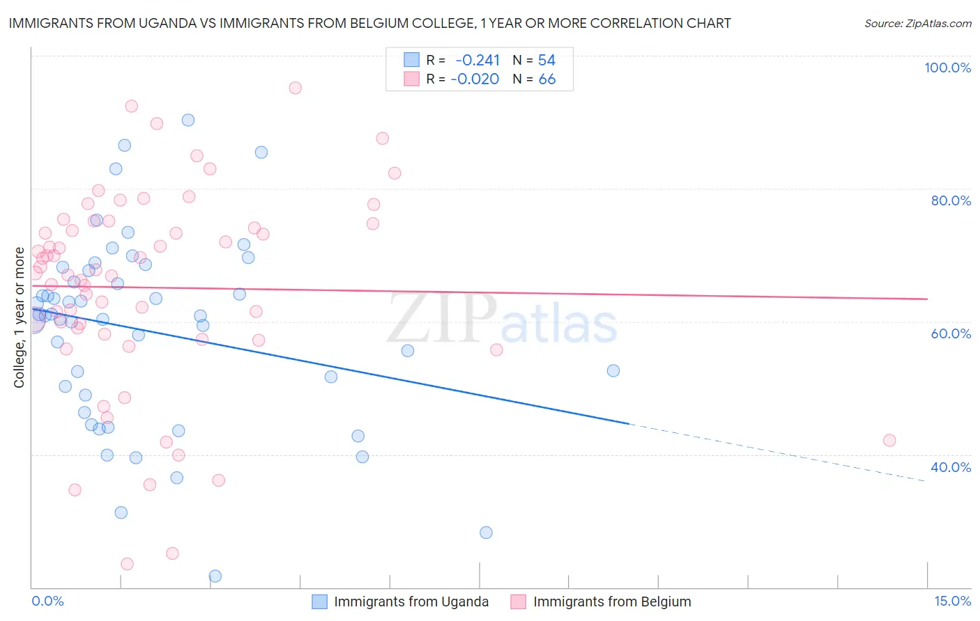 Immigrants from Uganda vs Immigrants from Belgium College, 1 year or more