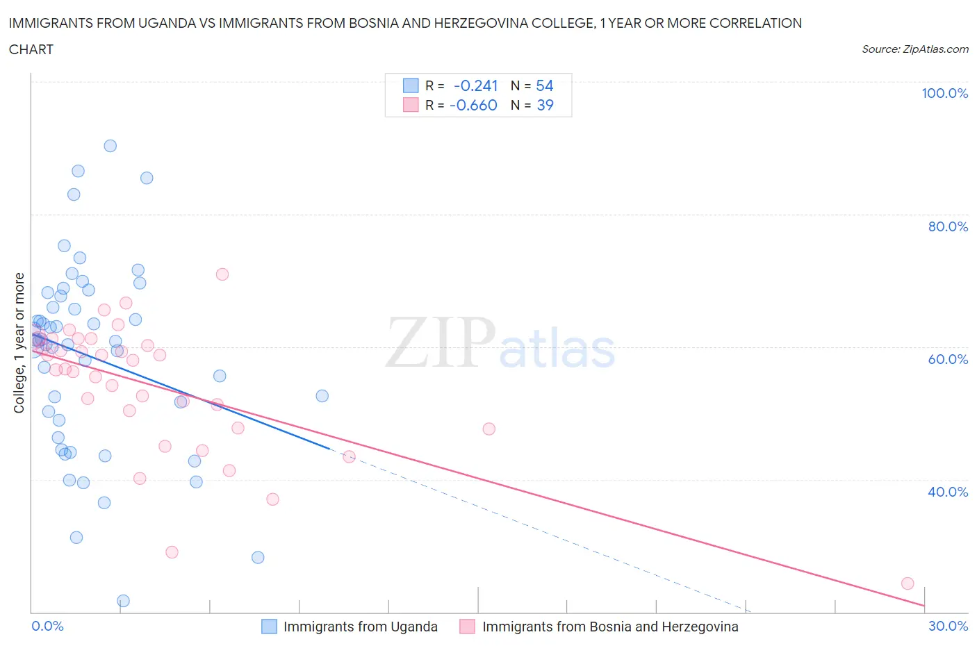 Immigrants from Uganda vs Immigrants from Bosnia and Herzegovina College, 1 year or more