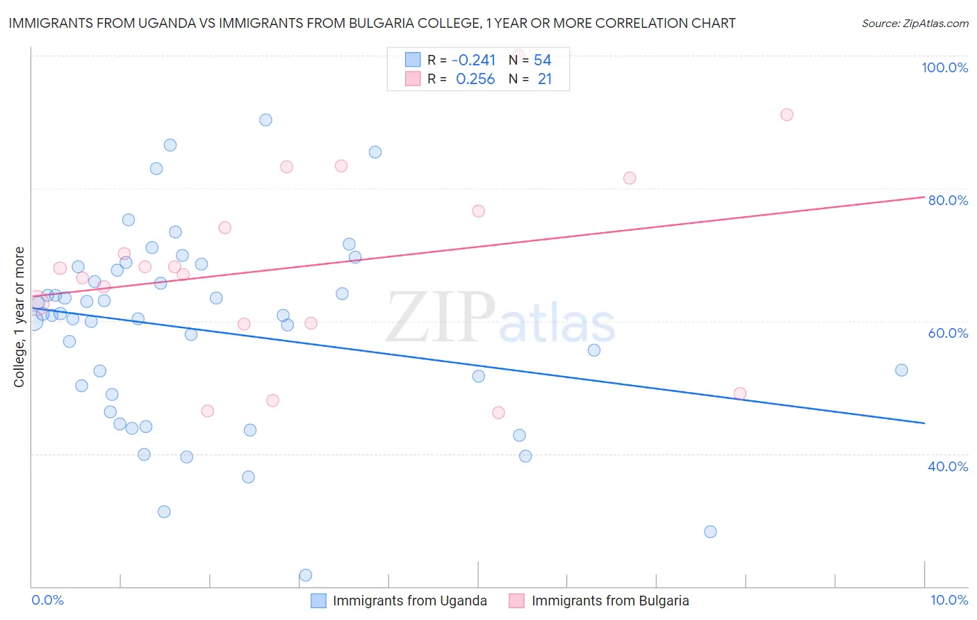 Immigrants from Uganda vs Immigrants from Bulgaria College, 1 year or more