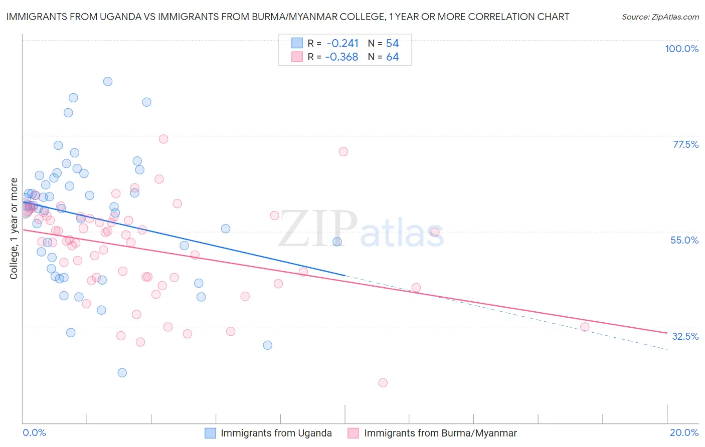 Immigrants from Uganda vs Immigrants from Burma/Myanmar College, 1 year or more