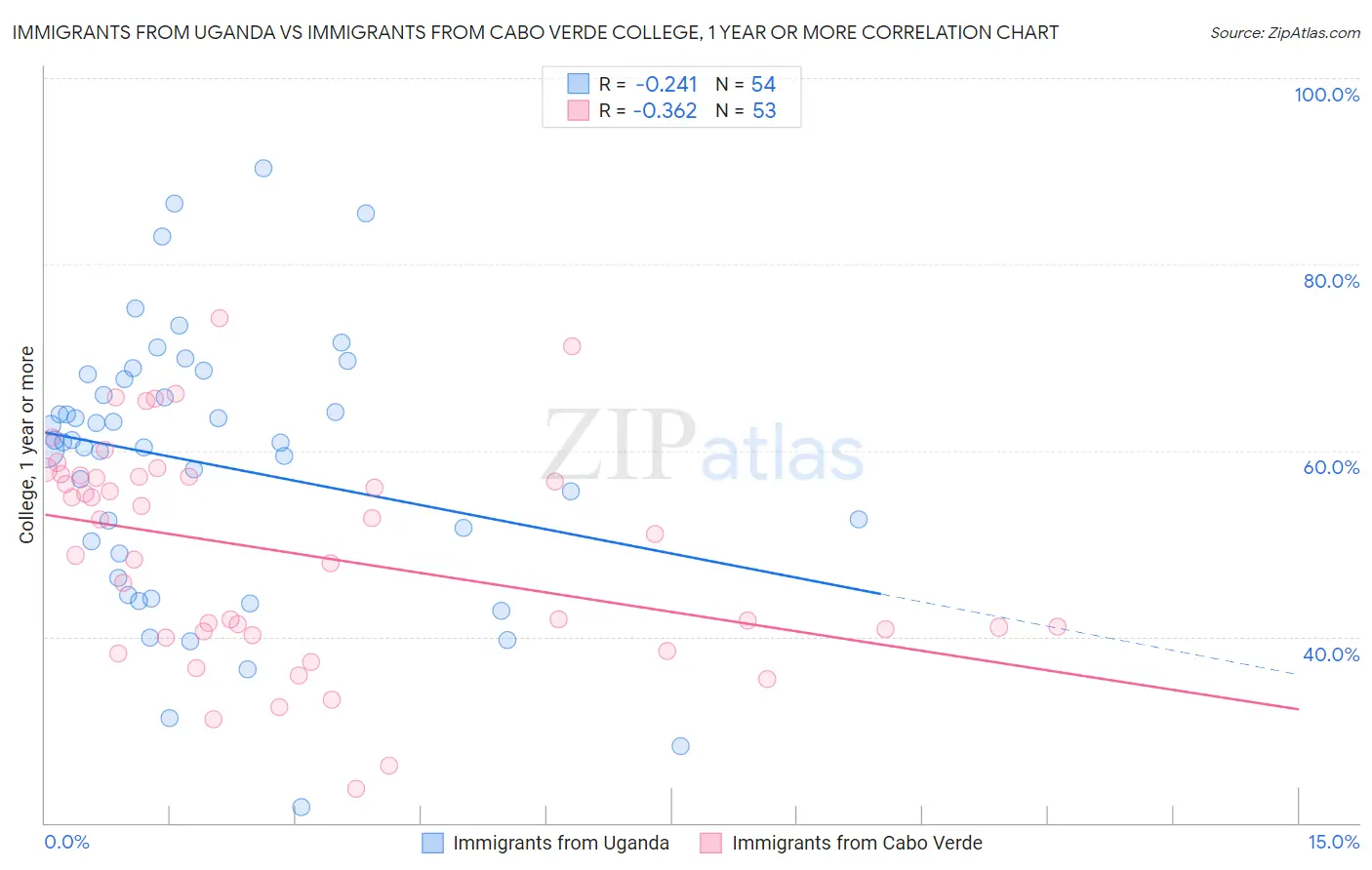 Immigrants from Uganda vs Immigrants from Cabo Verde College, 1 year or more