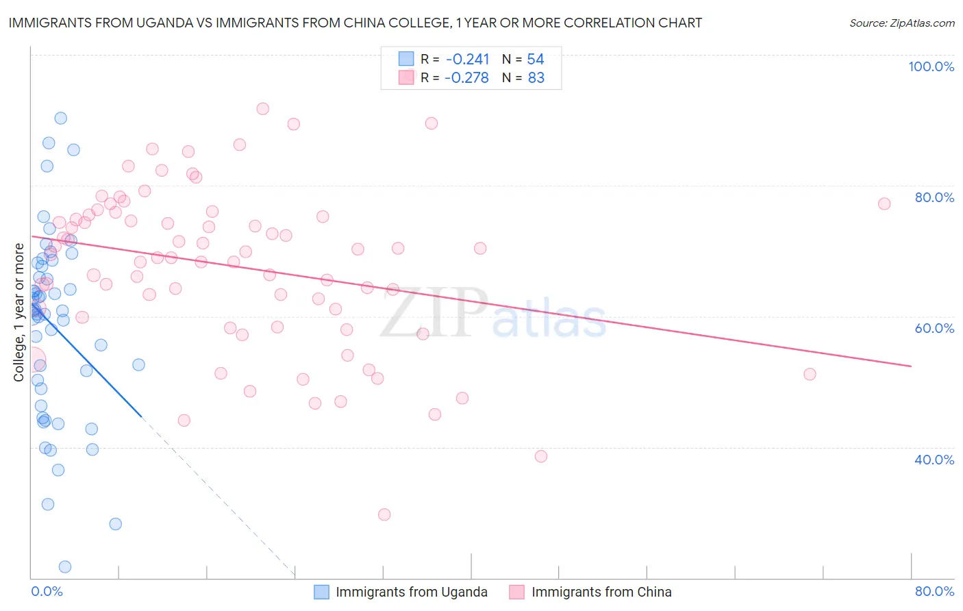 Immigrants from Uganda vs Immigrants from China College, 1 year or more