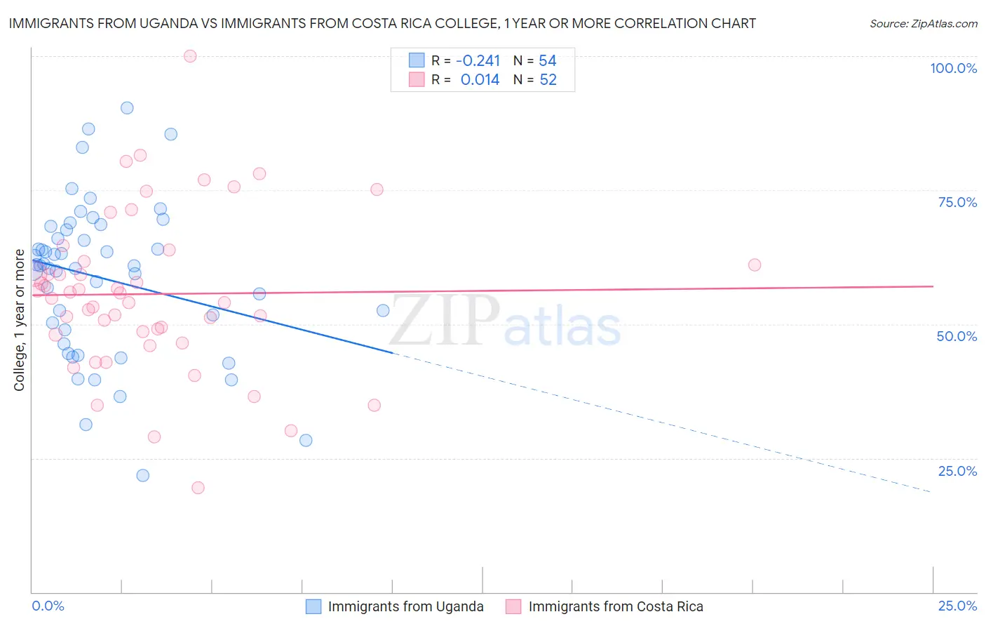 Immigrants from Uganda vs Immigrants from Costa Rica College, 1 year or more