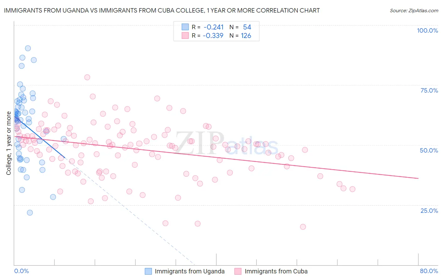 Immigrants from Uganda vs Immigrants from Cuba College, 1 year or more