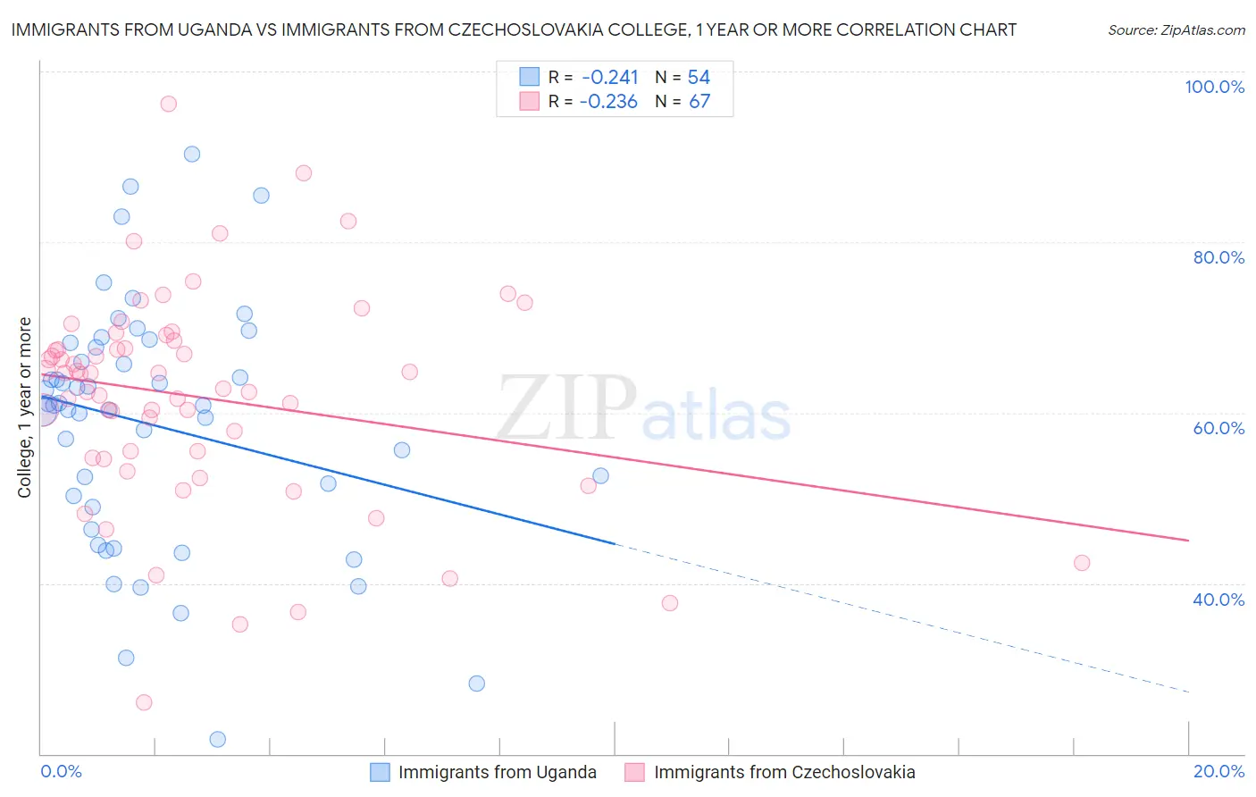 Immigrants from Uganda vs Immigrants from Czechoslovakia College, 1 year or more