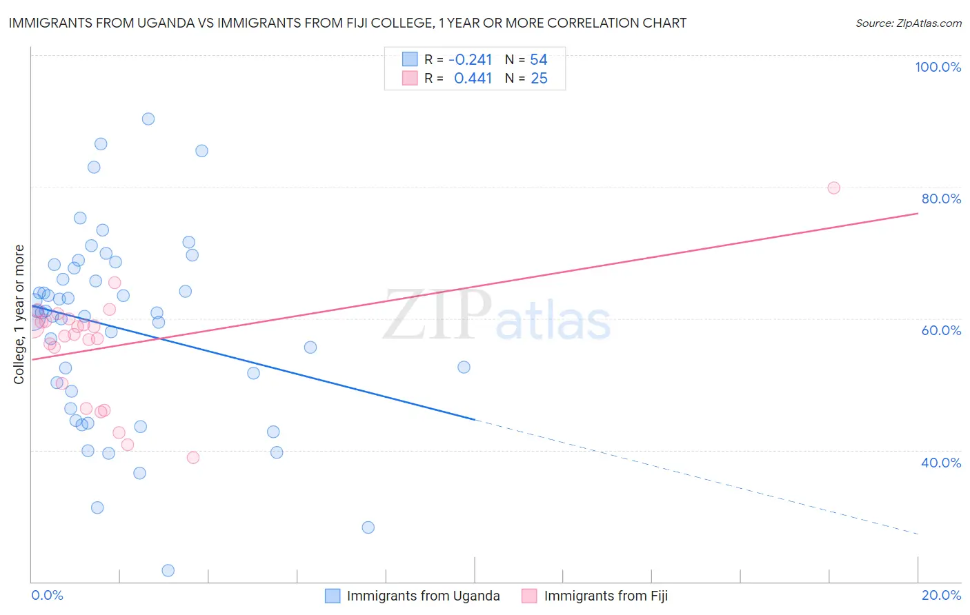 Immigrants from Uganda vs Immigrants from Fiji College, 1 year or more