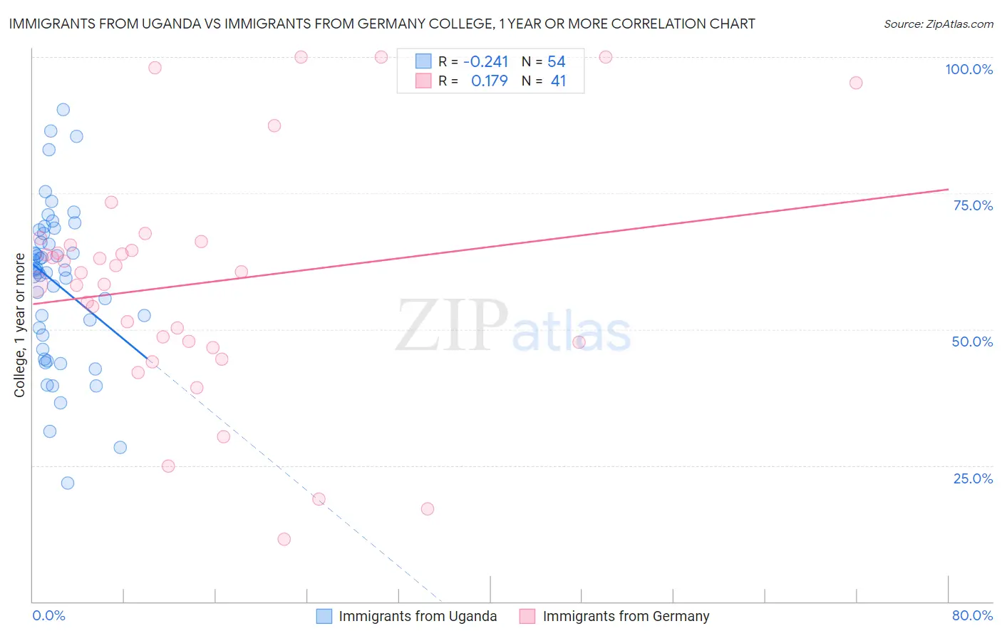 Immigrants from Uganda vs Immigrants from Germany College, 1 year or more