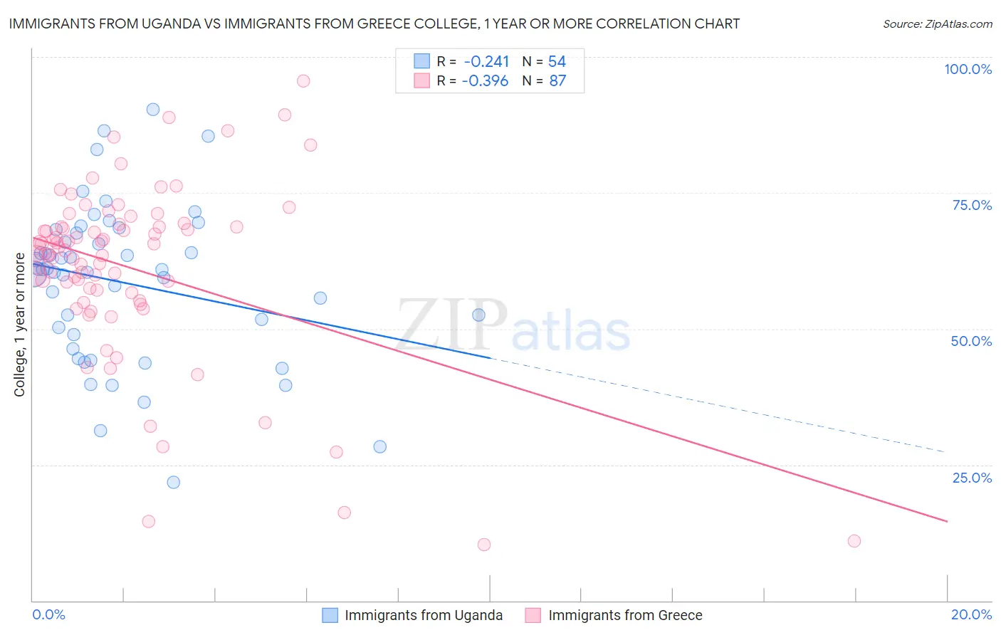 Immigrants from Uganda vs Immigrants from Greece College, 1 year or more