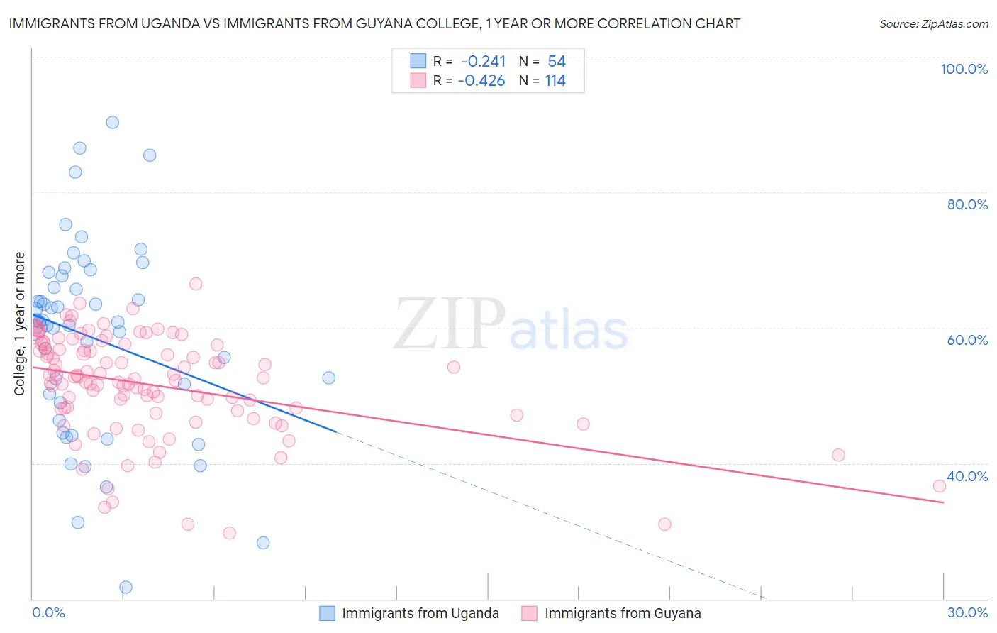 Immigrants from Uganda vs Immigrants from Guyana College, 1 year or more