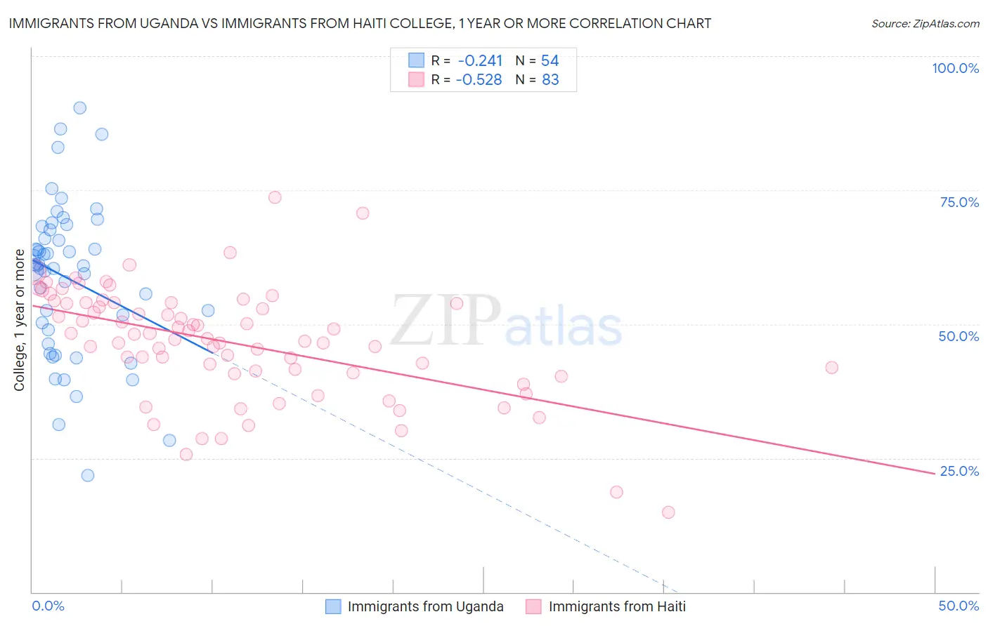 Immigrants from Uganda vs Immigrants from Haiti College, 1 year or more