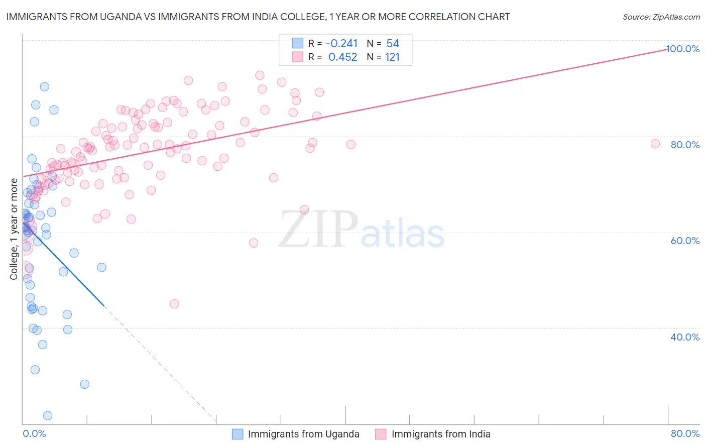 Immigrants from Uganda vs Immigrants from India College, 1 year or more