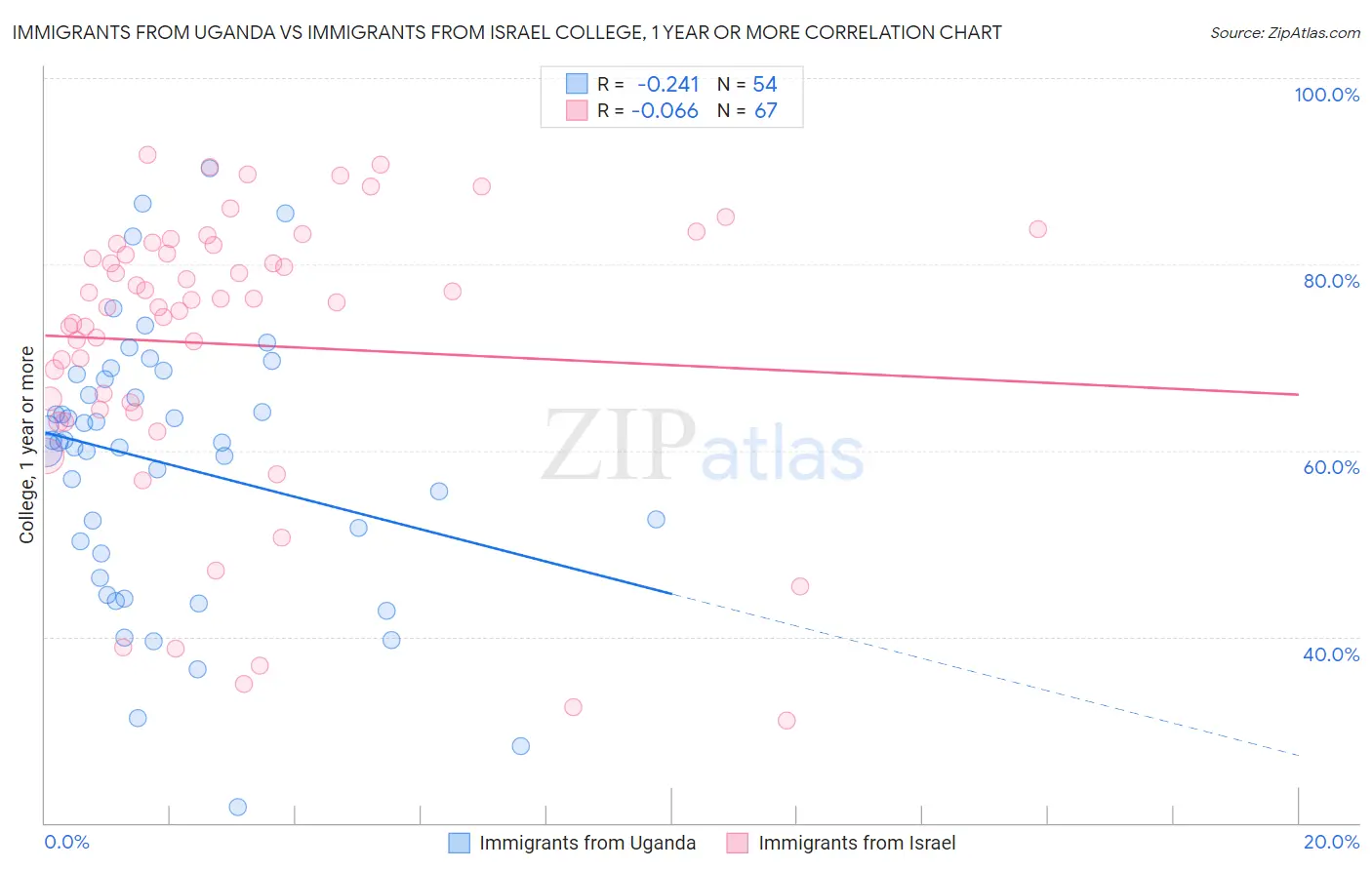 Immigrants from Uganda vs Immigrants from Israel College, 1 year or more