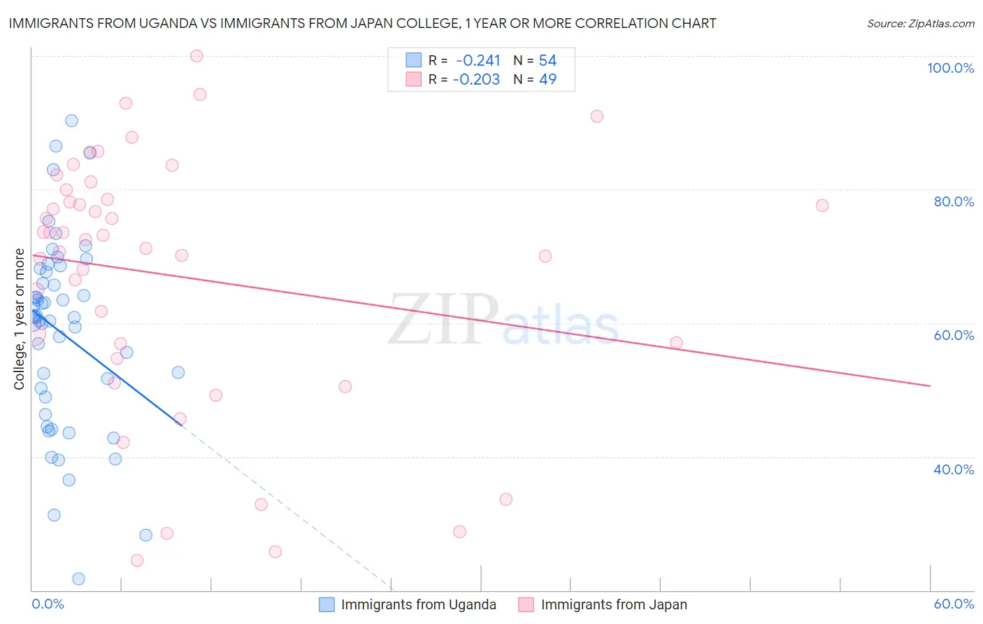 Immigrants from Uganda vs Immigrants from Japan College, 1 year or more