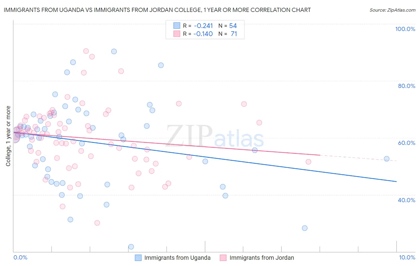 Immigrants from Uganda vs Immigrants from Jordan College, 1 year or more