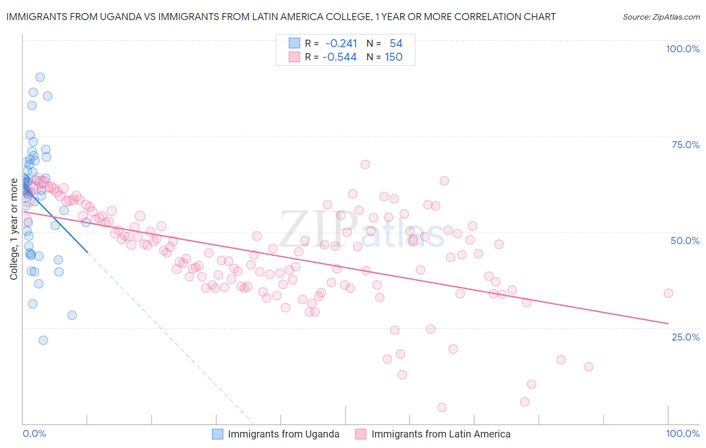 Immigrants from Uganda vs Immigrants from Latin America College, 1 year or more