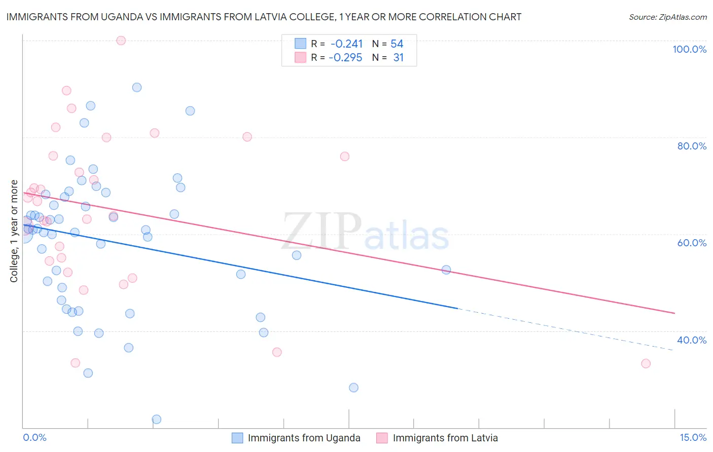 Immigrants from Uganda vs Immigrants from Latvia College, 1 year or more