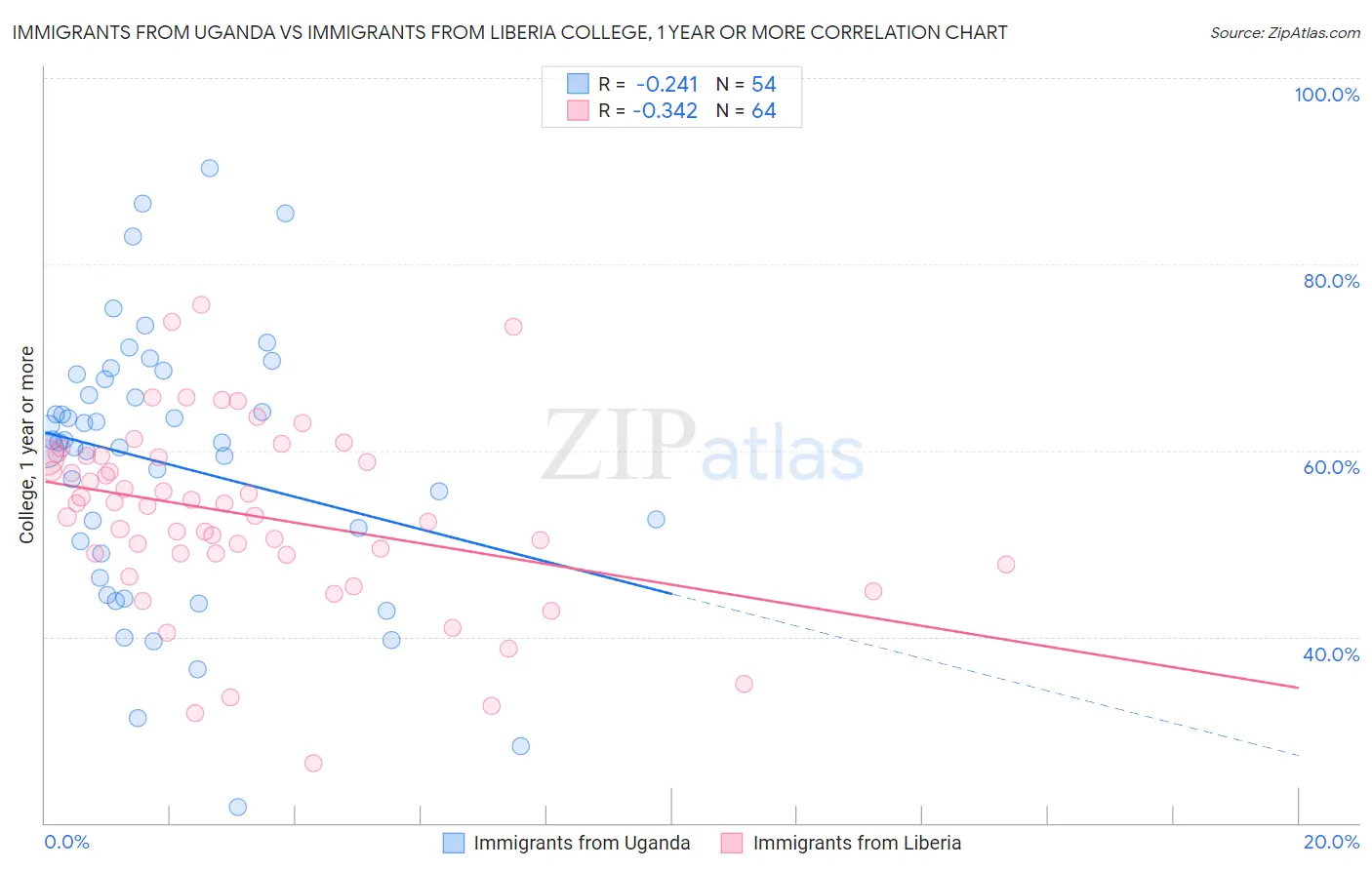 Immigrants from Uganda vs Immigrants from Liberia College, 1 year or more