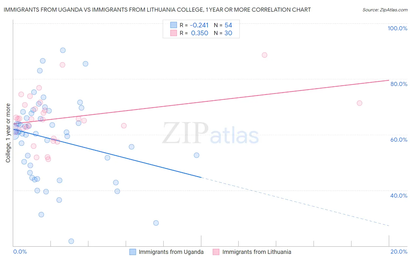 Immigrants from Uganda vs Immigrants from Lithuania College, 1 year or more