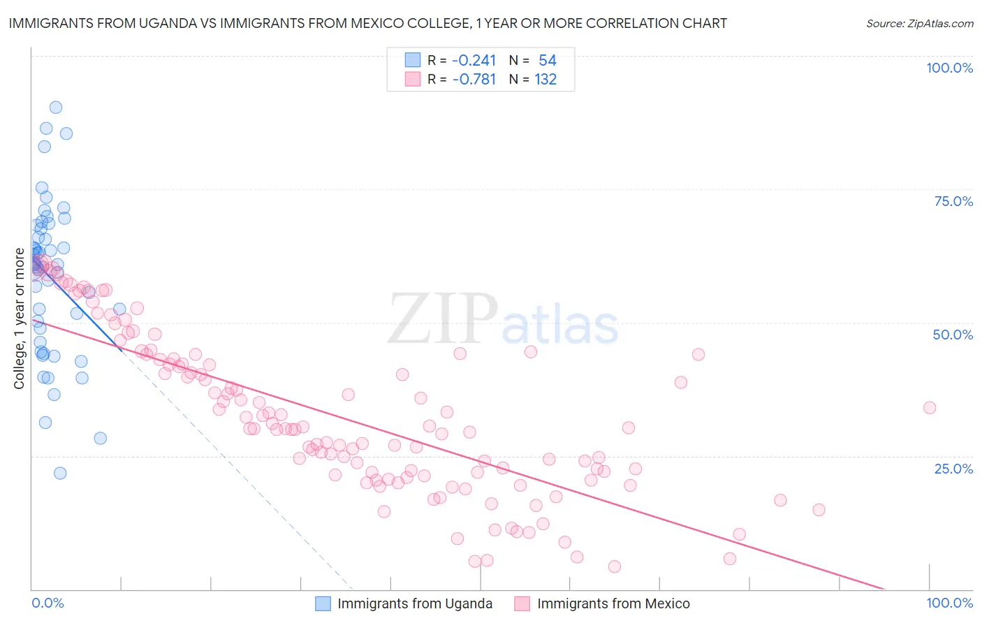 Immigrants from Uganda vs Immigrants from Mexico College, 1 year or more