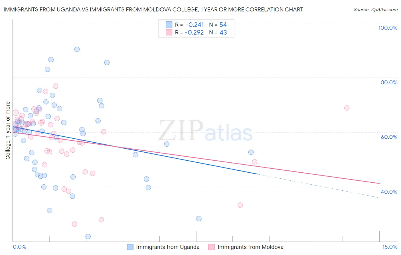 Immigrants from Uganda vs Immigrants from Moldova College, 1 year or more