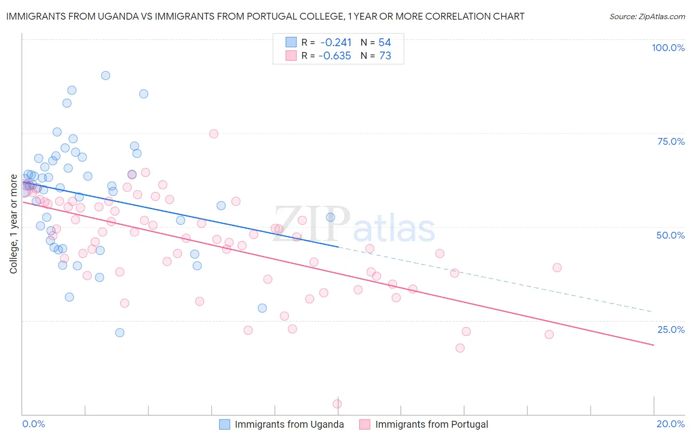 Immigrants from Uganda vs Immigrants from Portugal College, 1 year or more