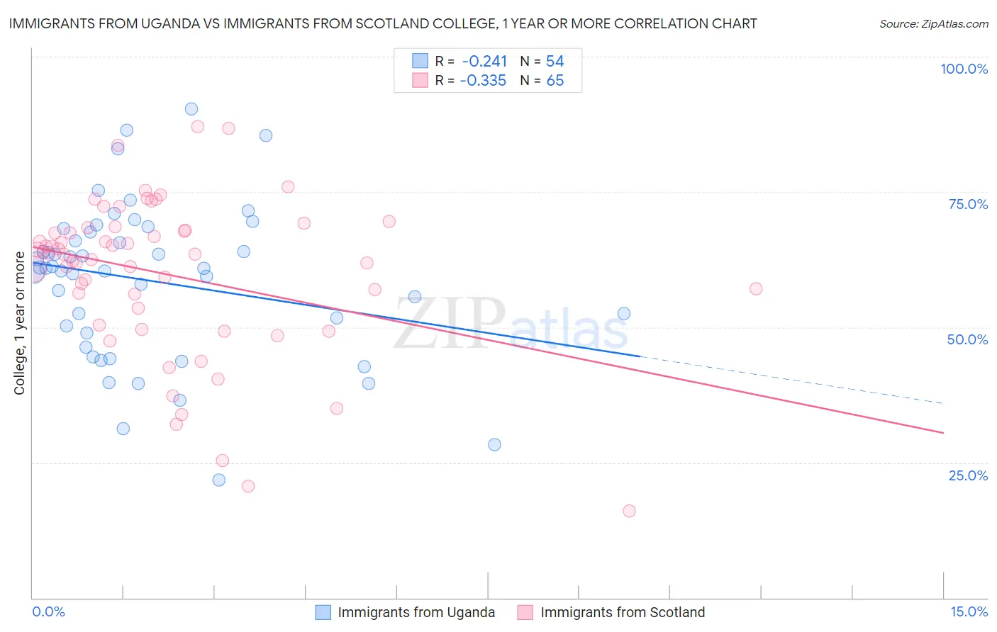 Immigrants from Uganda vs Immigrants from Scotland College, 1 year or more