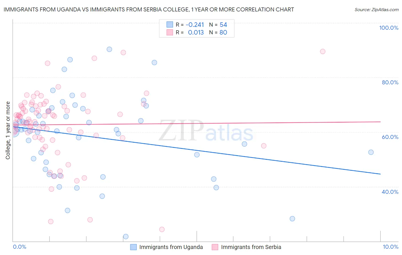 Immigrants from Uganda vs Immigrants from Serbia College, 1 year or more