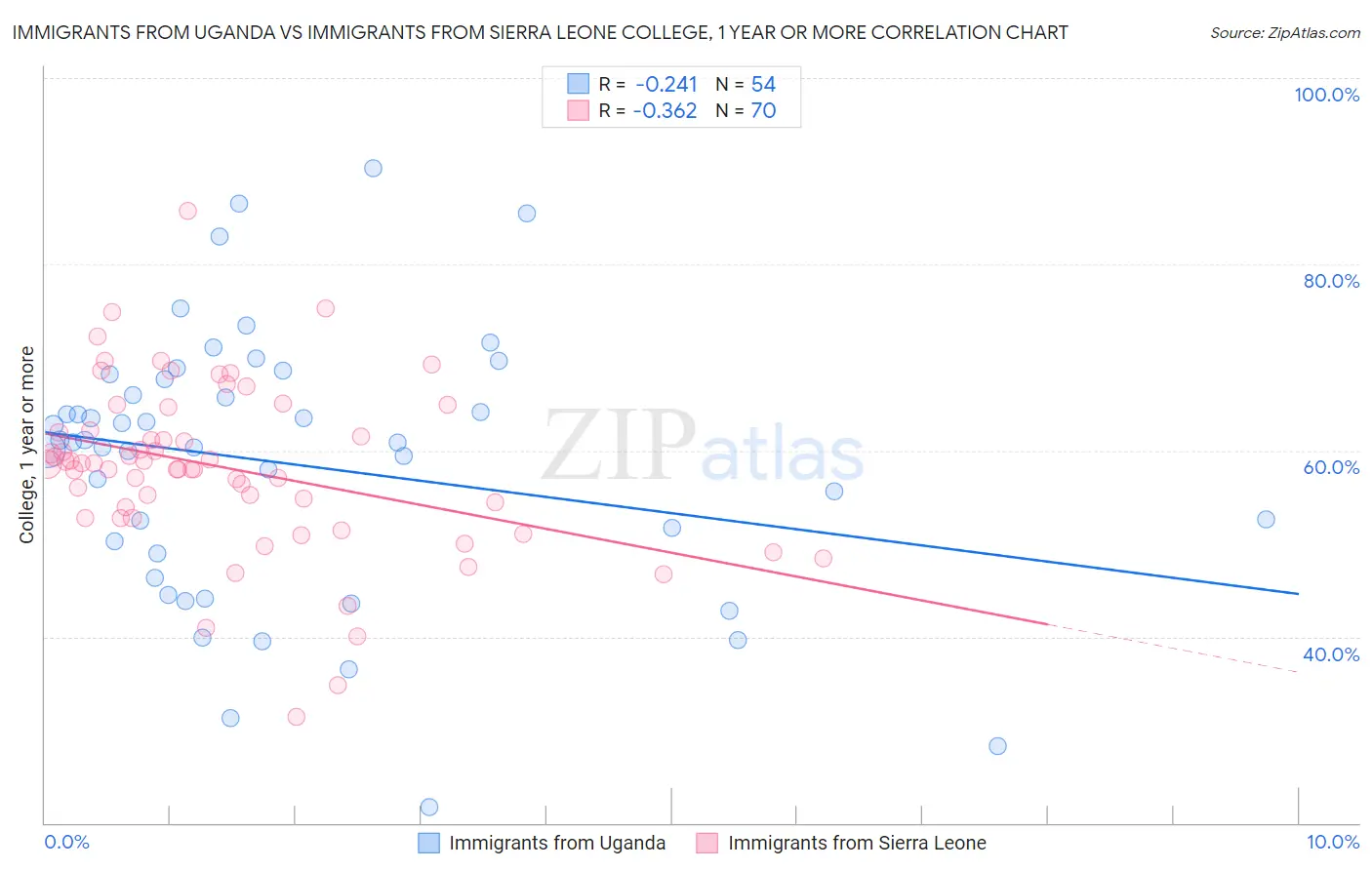 Immigrants from Uganda vs Immigrants from Sierra Leone College, 1 year or more