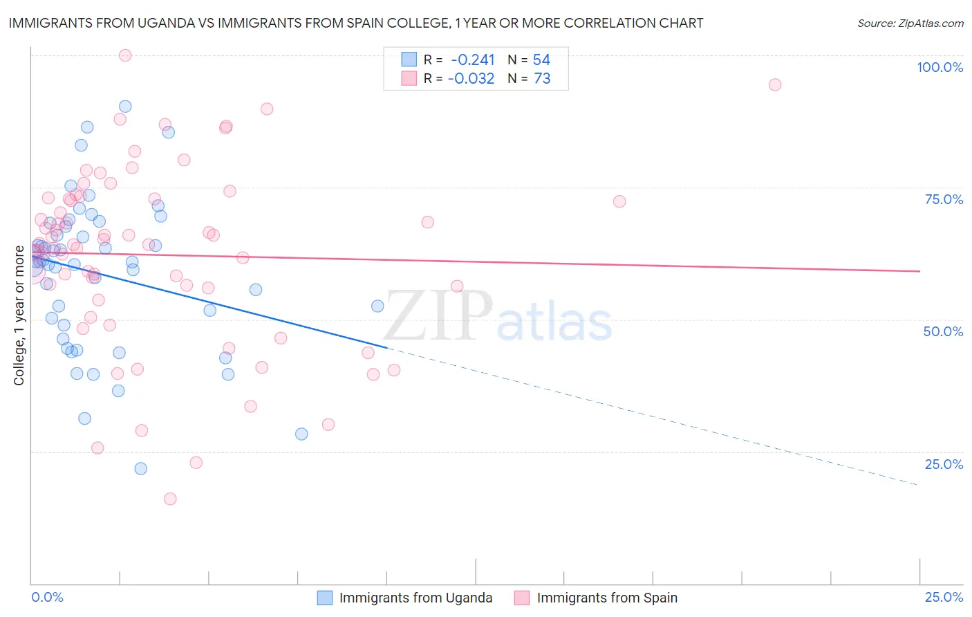 Immigrants from Uganda vs Immigrants from Spain College, 1 year or more