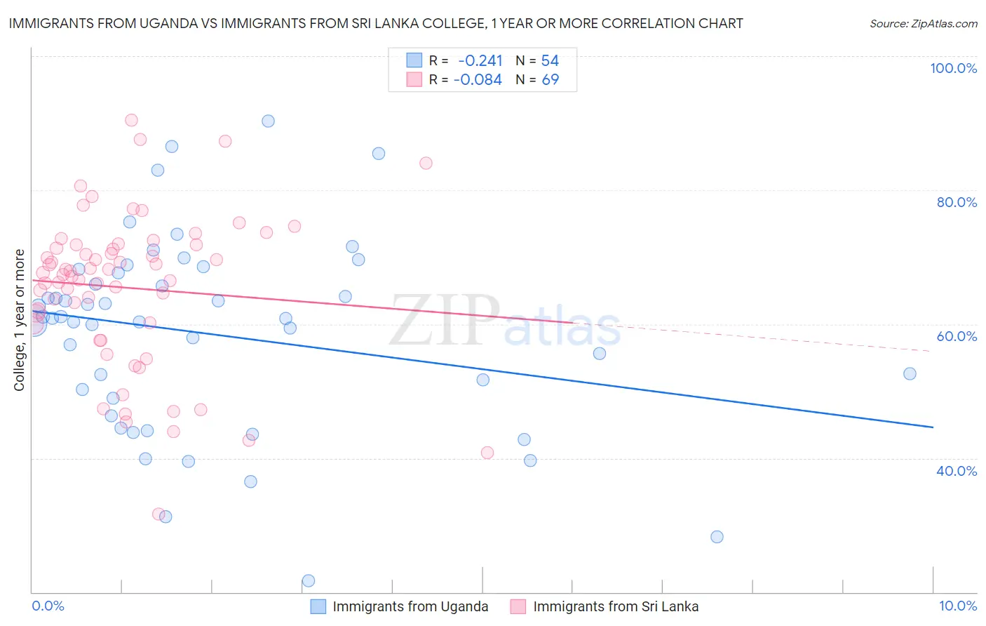 Immigrants from Uganda vs Immigrants from Sri Lanka College, 1 year or more