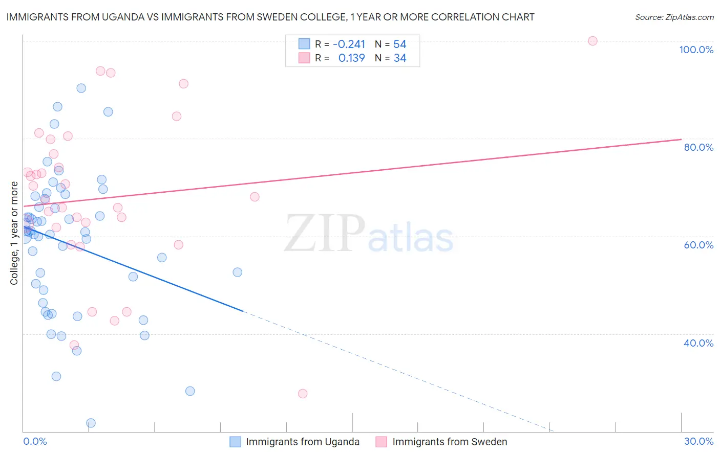 Immigrants from Uganda vs Immigrants from Sweden College, 1 year or more