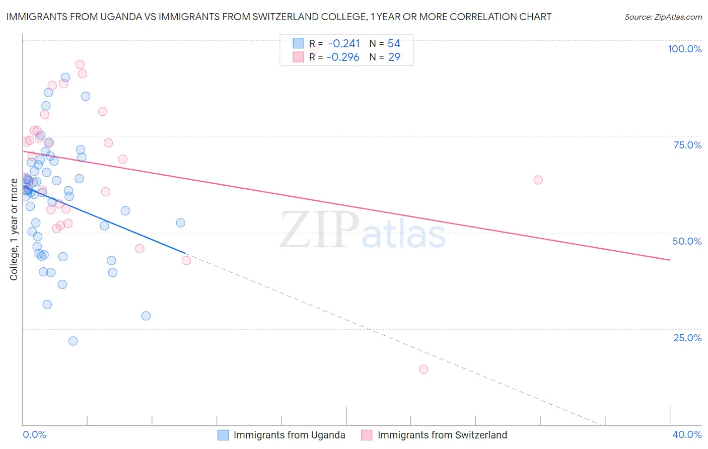 Immigrants from Uganda vs Immigrants from Switzerland College, 1 year or more