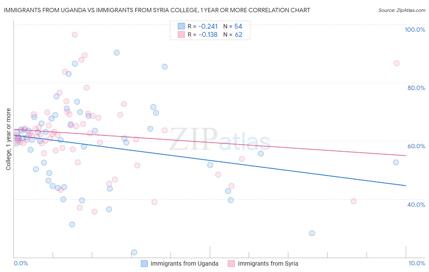 Immigrants from Uganda vs Immigrants from Syria College, 1 year or more