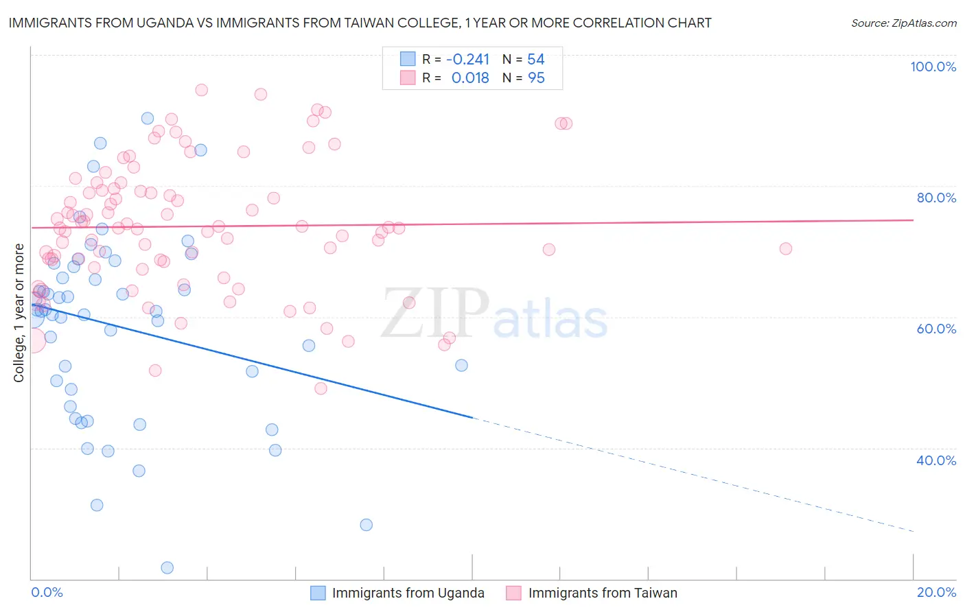 Immigrants from Uganda vs Immigrants from Taiwan College, 1 year or more